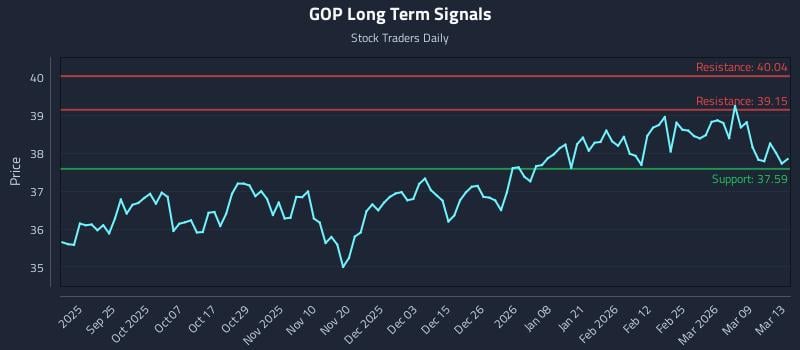 GOP Long Term Analysis for March 15 2026