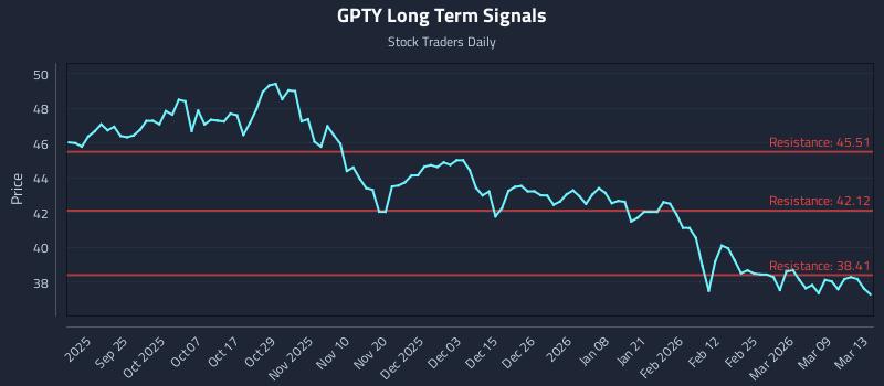 GPTY Long Term Analysis for March 15 2026