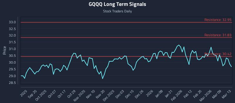 GQQQ Long Term Analysis for March 15 2026