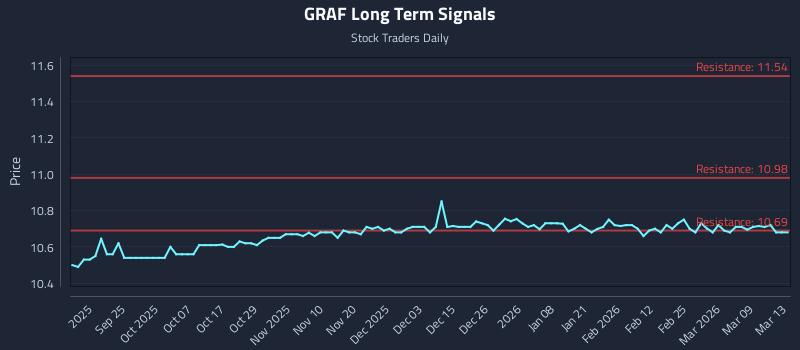 GRAF Long Term Analysis for March 15 2026
