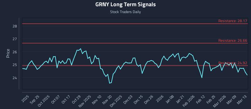 GRNY Long Term Analysis for March 15 2026 GRNY Long Term Analysis for March 15 2026