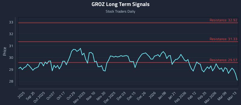 GROZ Long Term Analysis for March 15 2026