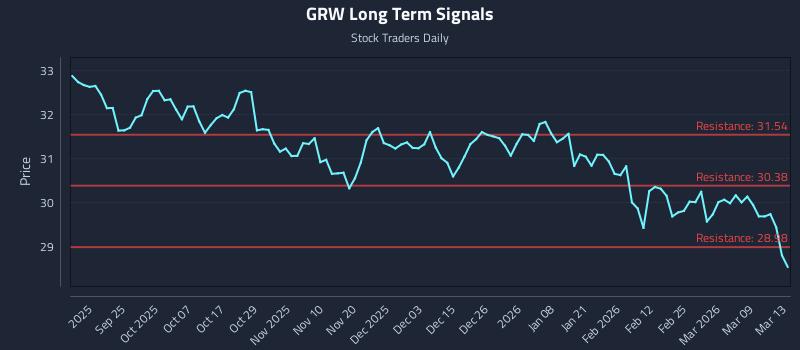 GRW Long Term Analysis for March 15 2026