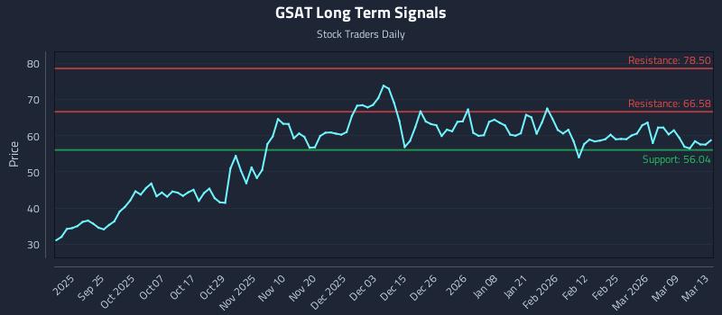 GSAT Long Term Analysis for March 15 2026