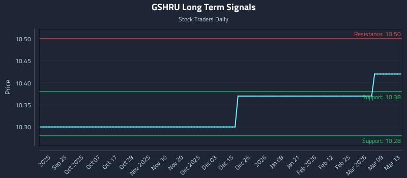 GSHRU Long Term Analysis for March 15 2026