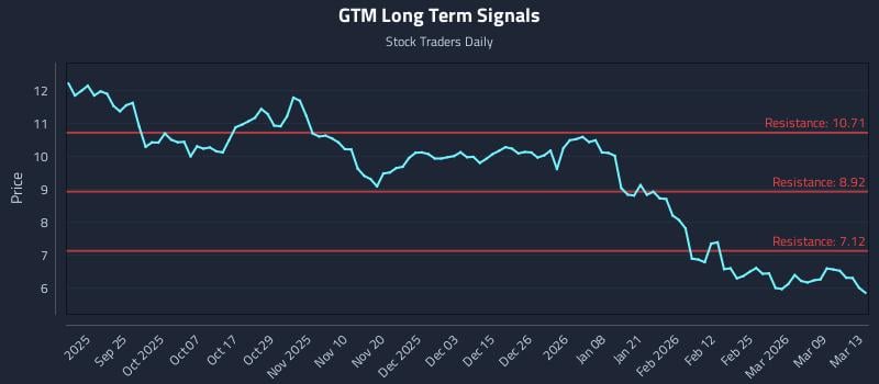GTM Long Term Analysis for March 15 2026