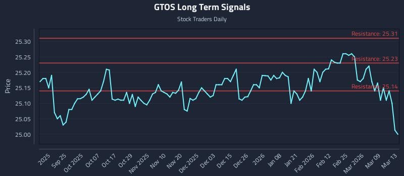 GTOS Long Term Analysis for March 15 2026 GTOS Long Term Analysis for March 15 2026