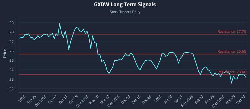 GXDW Long Term Analysis for March 15 2026 GXDW Long Term Analysis for March 15 2026
