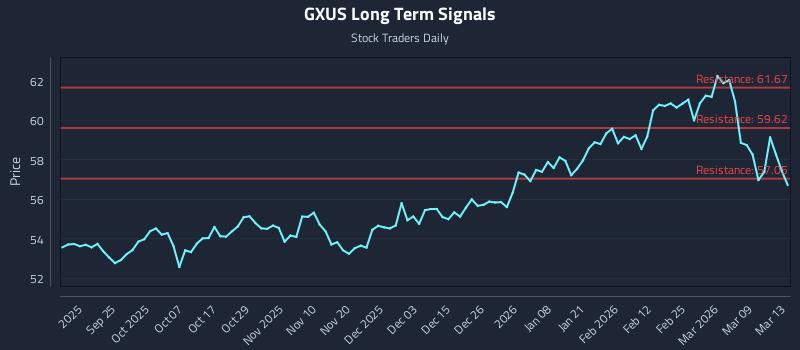 GXUS Long Term Analysis for March 15 2026