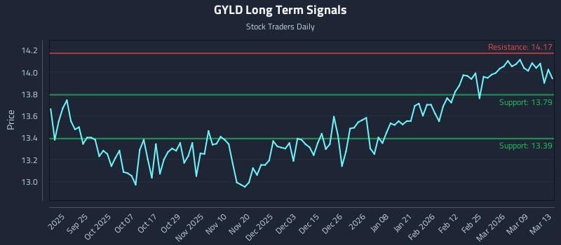 GYLD Long Term Analysis for March 15 2026