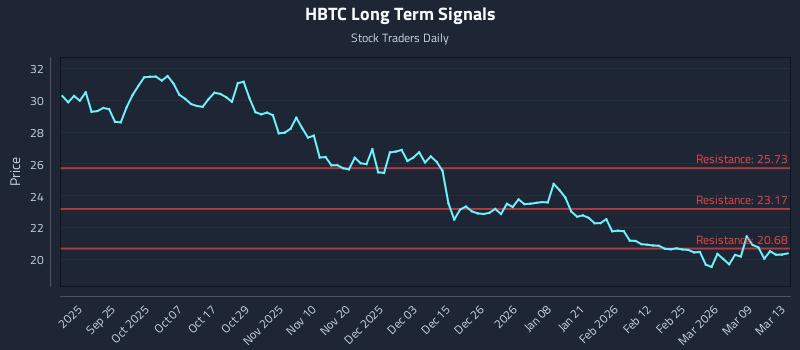 HBTC Long Term Analysis for March 15 2026