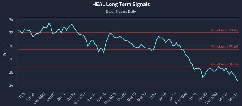 HEAL Long Term Analysis for March 15 2026 HEAL Long Term Analysis for March 15 2026