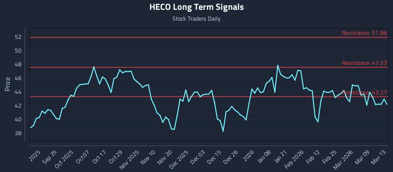 HECO Long Term Analysis for March 15 2026