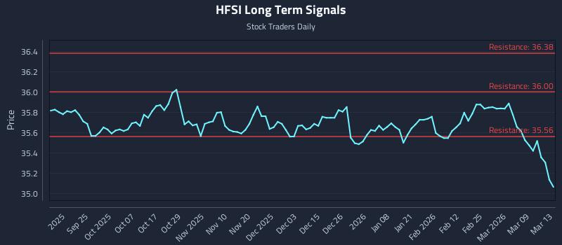 HFSI Long Term Analysis for March 15 2026