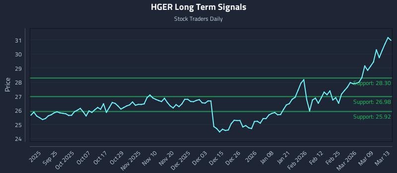 HGER Long Term Analysis for March 15 2026