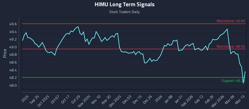 HIMU Long Term Analysis for March 15 2026