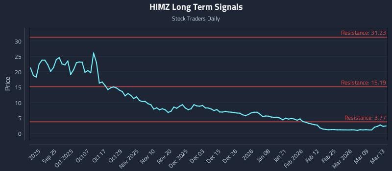 HIMZ Long Term Analysis for March 15 2026