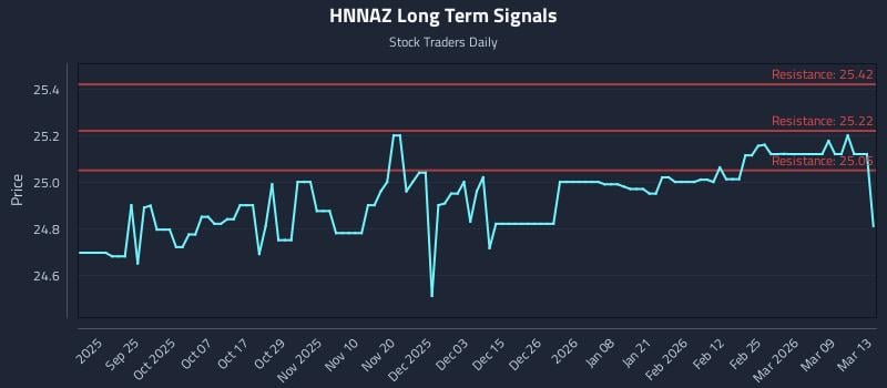 HNNAZ Long Term Analysis for March 15 2026 HNNAZ Long Term Analysis for March 15 2026