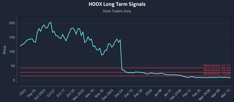 HOOX Long Term Analysis for March 15 2026