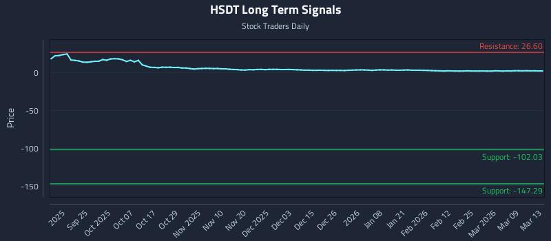 HSDT Long Term Analysis for March 15 2026