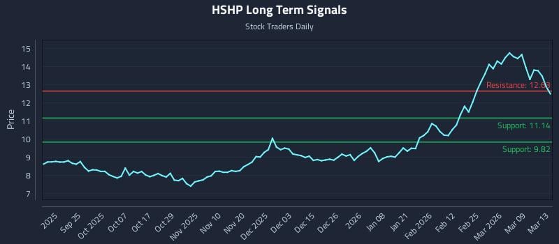 HSHP Long Term Analysis for March 15 2026