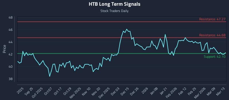 HTB Long Term Analysis for March 15 2026