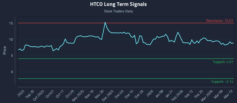 HTCO Long Term Analysis for March 15 2026