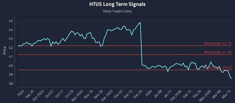 HTUS Long Term Analysis for March 15 2026