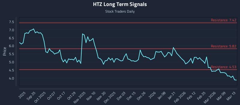 HTZ Long Term Analysis for March 15 2026 HTZ Long Term Analysis for March 15 2026