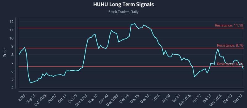 HUHU Long Term Analysis for March 15 2026