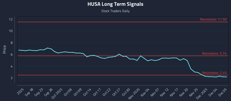 HUSA Long Term Analysis for March 15 2026