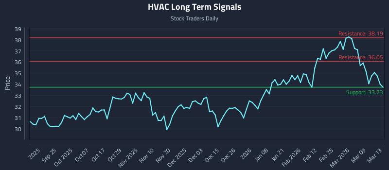 HVAC Long Term Analysis for March 15 2026