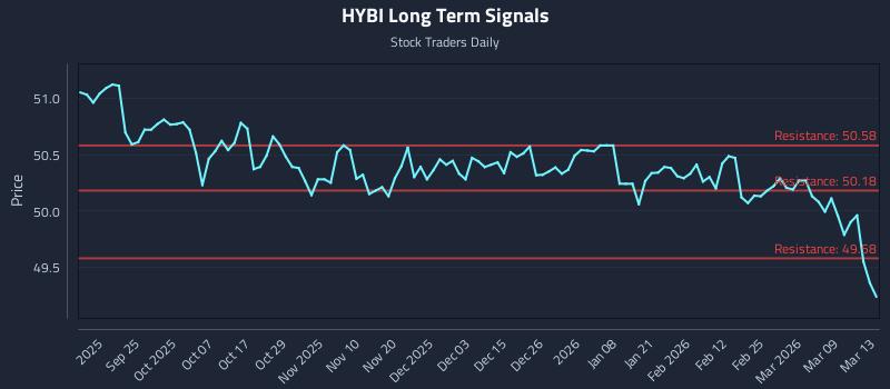 HYBI Long Term Analysis for March 15 2026