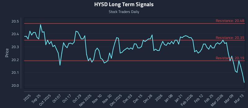 HYSD Long Term Analysis for March 15 2026 HYSD Long Term Analysis for March 15 2026