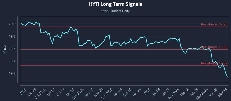 HYTI Long Term Analysis for March 15 2026