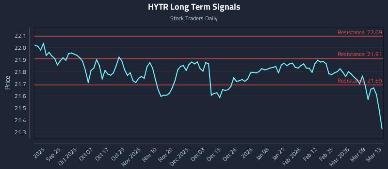 HYTR Long Term Analysis for March 15 2026