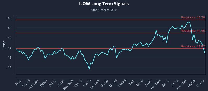 ILOW Long Term Analysis for March 15 2026