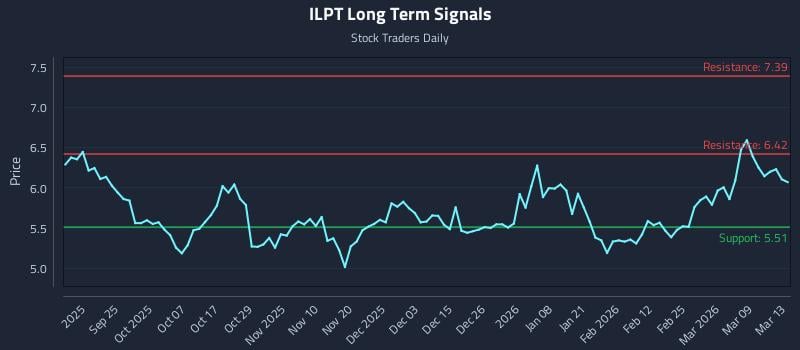 ILPT Long Term Analysis for March 15 2026