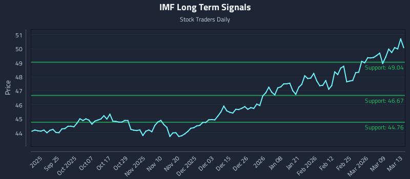 IMF Long Term Analysis for March 15 2026