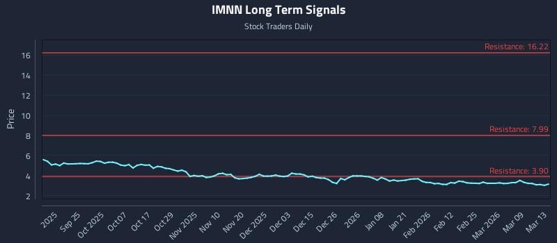 IMNN Long Term Analysis for March 15 2026