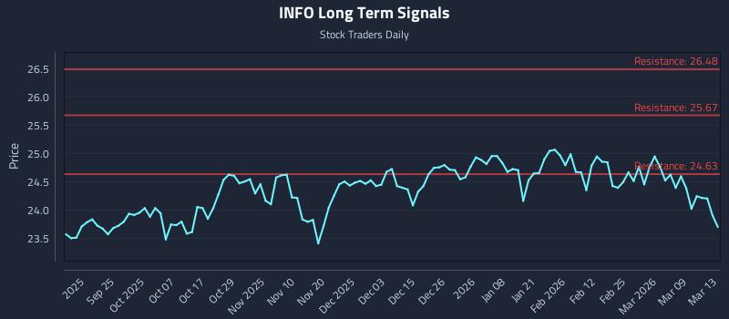 INFO Long Term Analysis for March 15 2026
