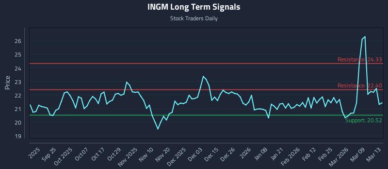 INGM Long Term Analysis for March 15 2026 INGM Long Term Analysis for March 15 2026