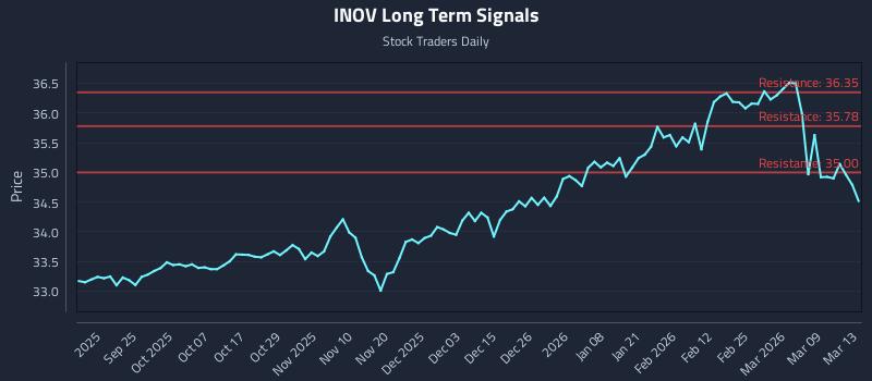 INOV Long Term Analysis for March 15 2026