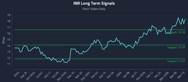 INR Long Term Analysis for March 15 2026