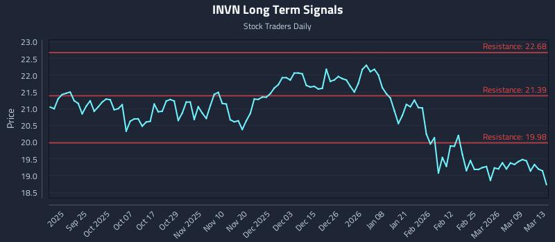 INVN Long Term Analysis for March 15 2026 INVN Long Term Analysis for March 15 2026