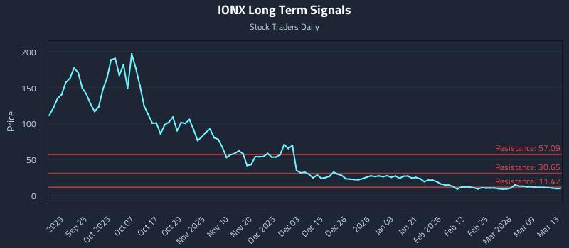 IONX Long Term Analysis for March 15 2026