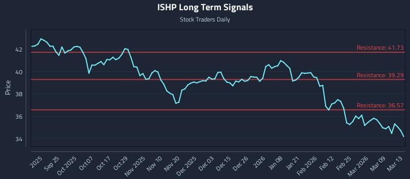 ISHP Long Term Analysis for March 15 2026