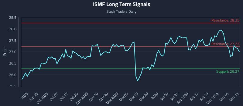 ISMF Long Term Analysis for March 15 2026