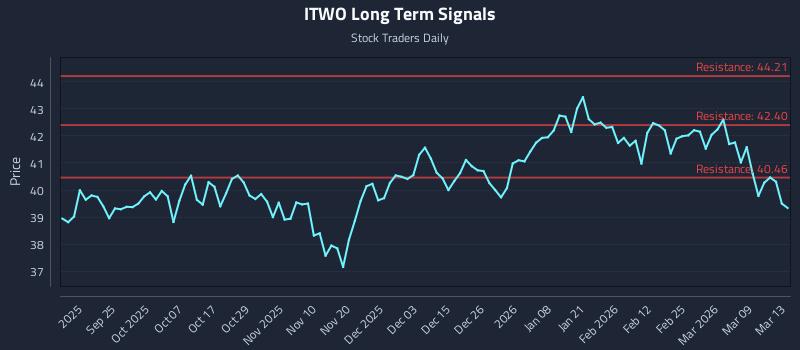 ITWO Long Term Analysis for March 15 2026