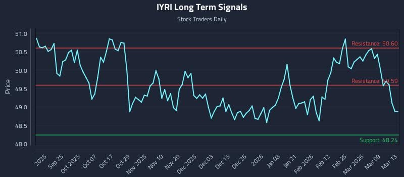 IYRI Long Term Analysis for March 15 2026